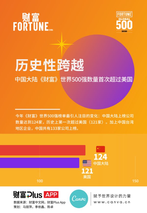 19 岁女生兼职创立 Canva，成为设计领域的创业奇迹