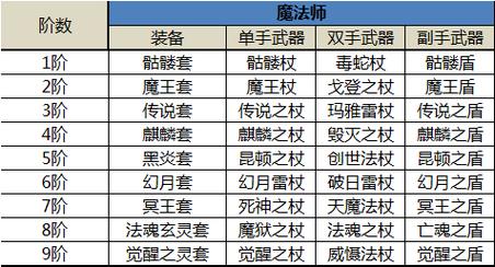 全民奇迹MU 1.4.0版本神器再造功能详解：获取十一阶装备的必备条件与成功率解析